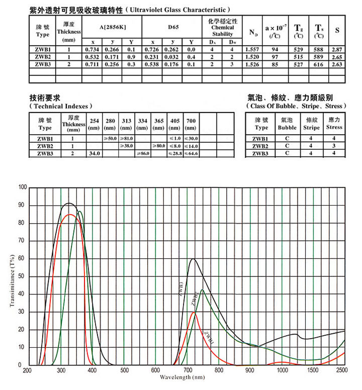 紫外透射可(kě)见吸收玻璃